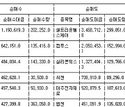 [표] 코스닥 외국인 순매수도 상위종목(10일)