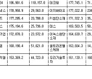 [표] 코스닥 기관 순매수도 상위종목(10일)