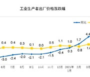 중국 4월 생산자물가 6.8% 42개월만 최고.."전세계 인플레 위험요인"