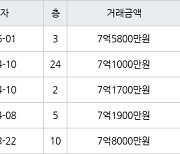 수원 매탄동 매탄위브하늘채 84㎡ 7억5800만원에 거래