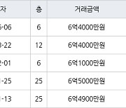 인천 신현동 신현 e-편한세상 하늘채 170㎡ 6억4000만원에 거래
