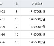인천 만수동 만수 담방마을 아파트 49㎡ 1억4700만원에 거래