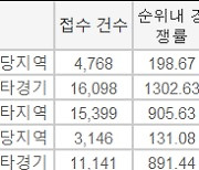 '7억 로또' 동탄 디에트르, 1순위 청약 경쟁률 '809대 1′