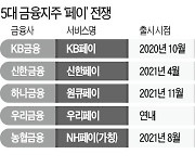 페이大戰 뛰어든 금융지주 '新병기' 뭘까