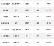 11일, 외국인 코스닥에서 휴젤(+3.73%), CJ ENM(+0.99%) 등 순매수