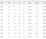 [프로야구 11일 팀 순위]두산·kt·LG·SSG 공동 2위 그룹 형성, 삼성은 20승 문턱서 일단 멈춤