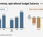 S. Korea's fiscal deficit narrows in Q1 on higher tax revenue