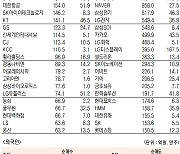 [표]유가증권 기관·외국인·개인 순매수·도 상위종목(5월 11일-최종치)