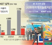 '따상' 노린 SKIET 첫날 26% 폭락..공모주 '따상 행진' 깨졌다