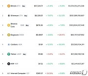 상장 하루 만에 시총 6위로 도약한 암호화폐 있다