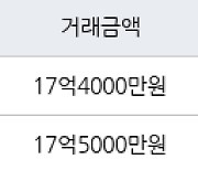 서울 신계동 용산e-편한세상 84㎡ 17억4000만원에 거래
