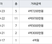인천 동춘동 연수 대우삼환 아파트 90㎡ 4억7200만원에 거래