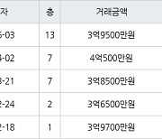 인천 만수동 만수주공2단지아파트 75㎡ 3억9500만원에 거래