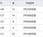 인천 만수동 햇빛마을벽산아파트 84㎡ 3억2500만원에 거래