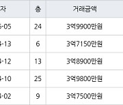 인천 연수동 연수우성2차 59㎡ 3억9900만원에 거래