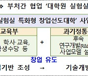 2021년 '실험실 특화형 창업선도대학' 10개 신규 선정