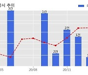 아이에스동서 수주공시 - 인천석남동 복합물류센터 신축사업 PC공사 316.1억원 (매출액대비  2.63 %)