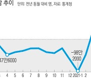 늘어난 일자리 72% '고령층'..30·40대 취업자 11만명 감소