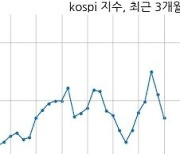 [12:00] 외국인 매도 늘면서 코스피 시장 하락세(3169p, -40.38p)