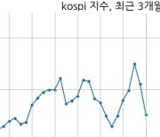 [14:00] 외국인 매도 늘면서 코스피 시장 하락세(3150p, -59.18p)