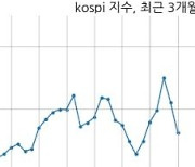 [마감 시황] 외국인 매도 늘면서 코스피 시장 하락세(3162p, -47.77p)