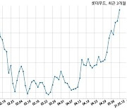 [코스피] 롯데푸드 2021년 1분기(누적) 매출액 4132억원 영업이익 108억원 (연결 기준)