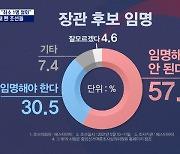 민주 초선 "최소 1명은 철회"..57.5% "임명 반대"