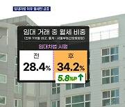 서울 전세 '실종'..임대차법 이후 월세 거래 급증