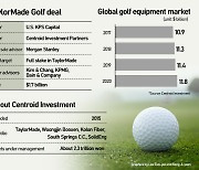 S. Korea's Centroid likely invite strategic partners after $1.7 bn buyout of TaylorMade