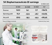 SK Biopharm returns to black in Q1, Seegene's income nearly five-fold from yr ago