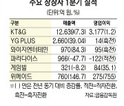KT&G. 궐련형 담배 '릴' 판매호조에 매출 7.3%↑