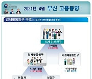 부산 4월 취업자 5만6천명↑..서비스·판매종사자 늘어