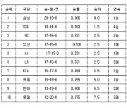 [프로야구 중간순위] 12일