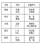 [프로야구] 13일 선발투수