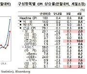 13년만에 '4.2%' 찍은 美 물가.."근원물가 올해 내내 2% 넘길 듯"