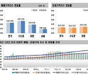 토지거래허가구역 효과?..강남·양천·영등포 아파트값 상승폭 축소