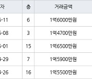 인천 만수동 만수 담방마을 아파트 49㎡ 1억5200만원에 거래