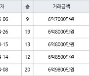 수원 매탄동 매탄현대힐스테이트 84㎡ 6억8000만원에 거래