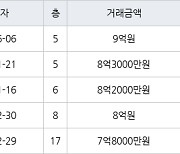 하남 창우동 하남은행 102㎡ 9억원에 거래