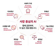 SK텔레콤, 7대 AI 추구가치 제정..AI 회사로 혁신 가속화