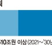 K 반도체 벨트 조성.. 기업이 510兆 푼다