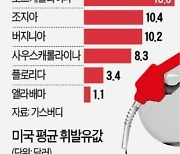"주유소에서 5시간 대기"..美 '패닉 바잉'에 휘발유값 7년來 최고