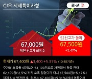 'CJ우' 52주 신고가 경신, 단기·중기 이평선 정배열로 상승세