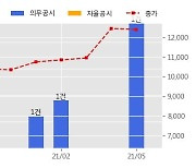 KSS해운 수주공시 - LPG 운송계약 2,144.2억원 (매출액대비  94.80 %)