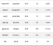 13일, 외국인 코스닥에서 메가스터디교육(+4.97%), 솔브레인(-3.62%) 등 순매수