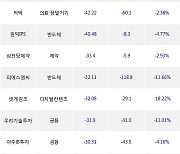 13일, 외국인 코스닥에서 컴투스(+2.11%), 카카오게임즈(-2.06%) 등 순매도