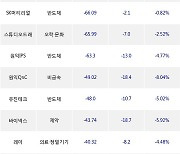 13일, 코스닥 기관 순매도상위에 반도체 업종 8종목