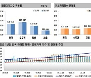 전국 집값·전셋값 상승세 지속..인천 상승폭 가장 커