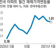 전국 아파트값 상승률 5개월째 1%대..경기·인천이 주도했다