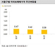 서울 아파트 전세가 상승률 12주만에 0.2%대로 확대